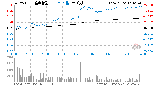 金洲管道[002443]股票行情 股价K线图