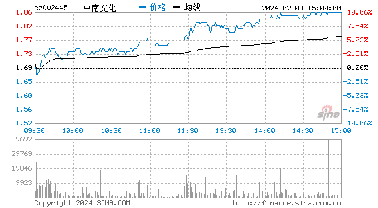 中南文化[002445]股票行情 股价K线图