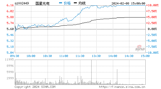 国星光电[002449]股票行情 股价K线图