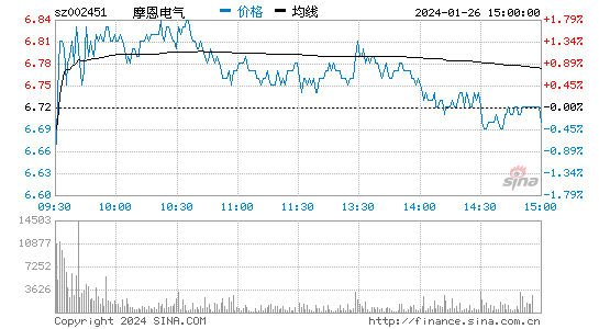 摩恩电气[002451]股票行情 股价K线图