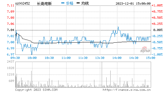 长高电新[002452]股票行情 股价K线图
