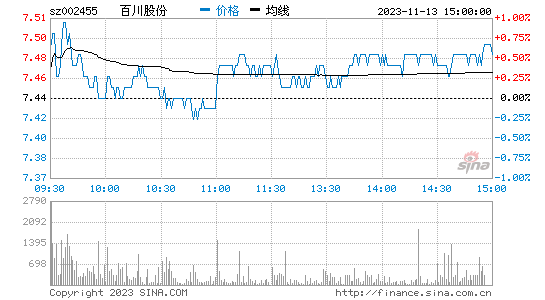 百川股份[002455]股票行情 股价K线图