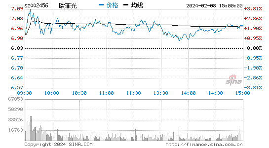 欧菲光[002456]股票行情 股价K线图