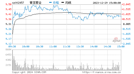 青龙管业[002457]股票行情 股价K线图