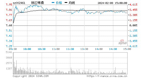 珠江啤酒[002461]股票行情 股价K线图