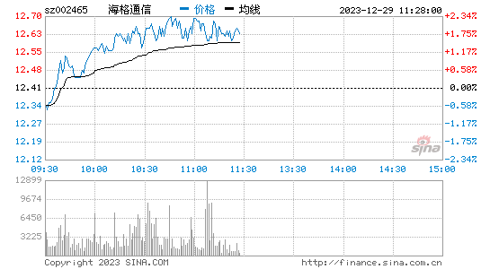 海格通信[002465]股票行情 股价K线图