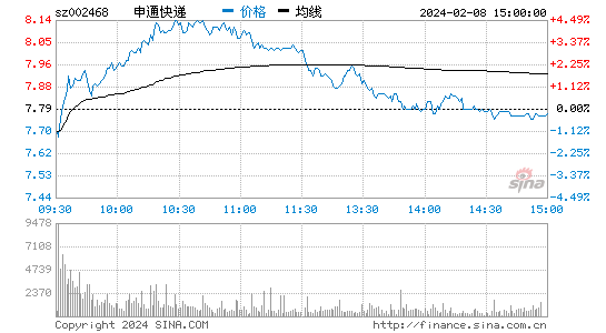 申通快递[002468]股票行情 股价K线图