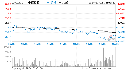 中超控股[002471]股票行情 股价K线图
