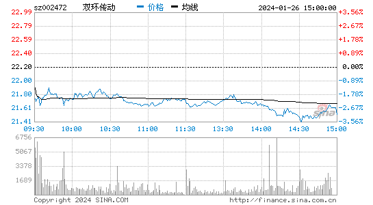 双环传动[002472]股票行情 股价K线图
