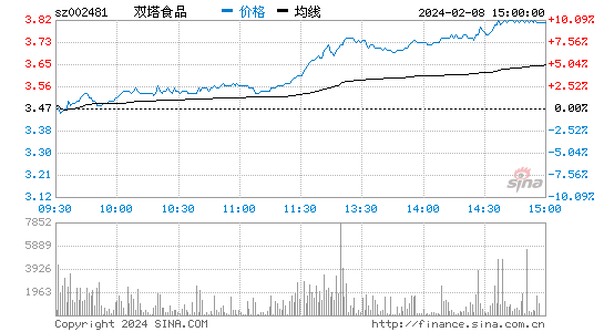 双塔食品[002481]股票行情 股价K线图