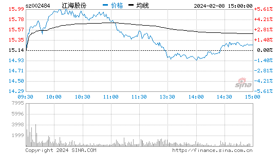 江海股份[002484]股票行情 股价K线图