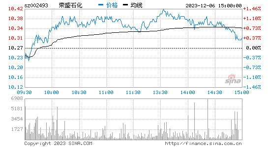 荣盛石化[002493]股票行情 股价K线图