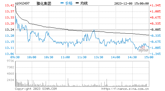 雅化集团[002497]股票行情 股价K线图
