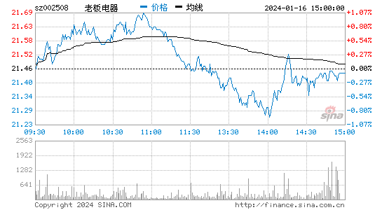 老板电器[002508]股票行情 股价K线图