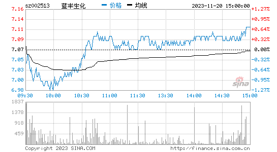 蓝丰生化[002513]股票行情 股价K线图