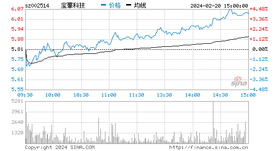 宝馨科技[002514]股票行情 股价K线图