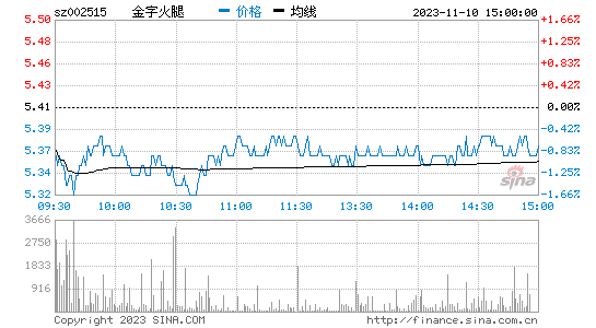 金字火腿[002515]股票行情 股价K线图