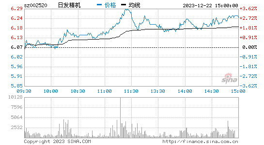 日发精机[002520]股票行情 股价K线图
