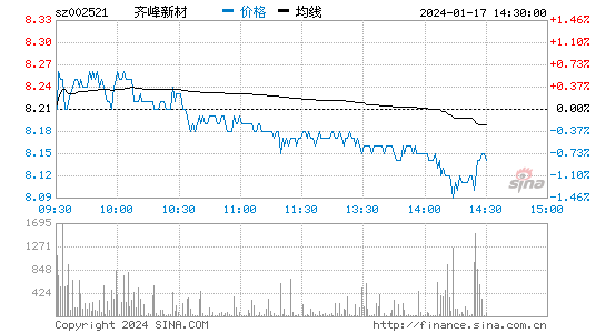 齐峰新材[002521]股票行情 股价K线图