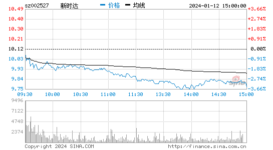 新时达[002527]股票行情 股价K线图