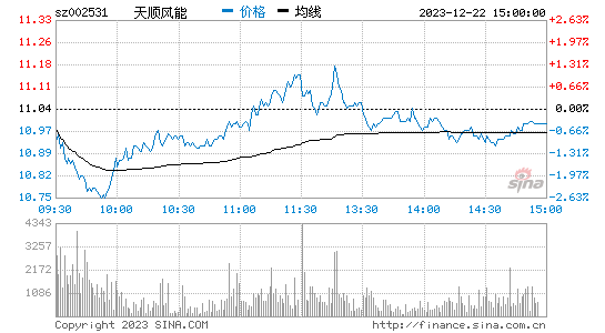 天顺风能[002531]股票行情 股价K线图