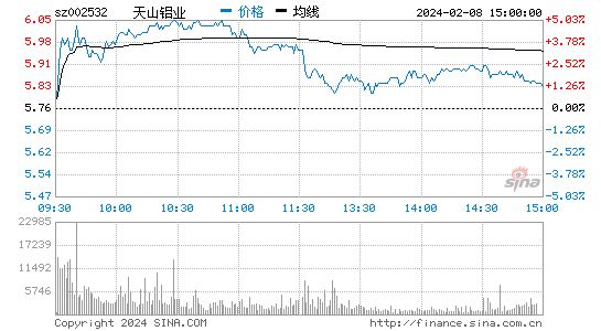 天山铝业[002532]股票行情 股价K线图