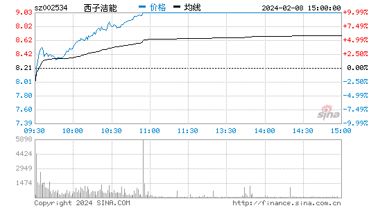 西子洁能[002534]股票行情 股价K线图