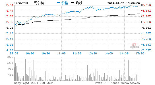 司尔特[002538]股票行情 股价K线图