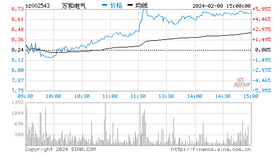 万和电气[002543]股票行情 股价K线图
