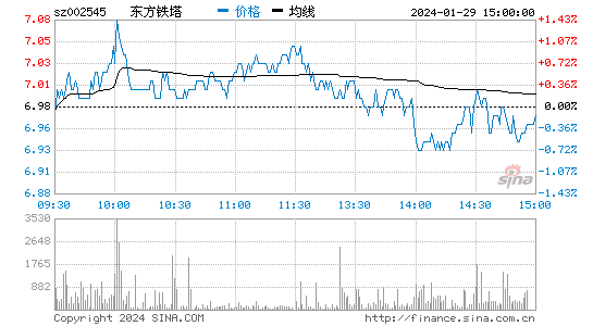 东方铁塔[002545]股票行情 股价K线图