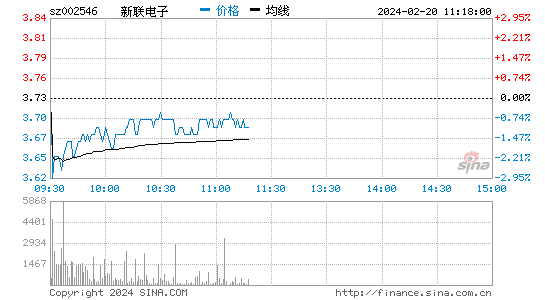 新联电子[002546]股票行情 股价K线图