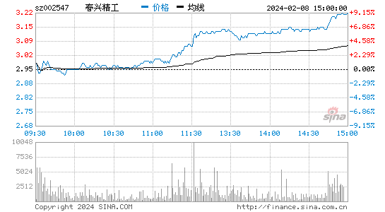 春兴精工[002547]股票行情 股价K线图