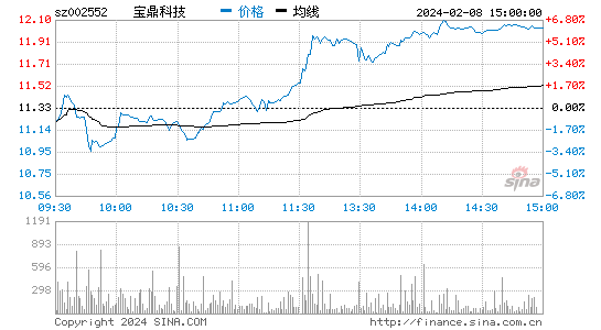 宝鼎科技[002552]股票行情 股价K线图