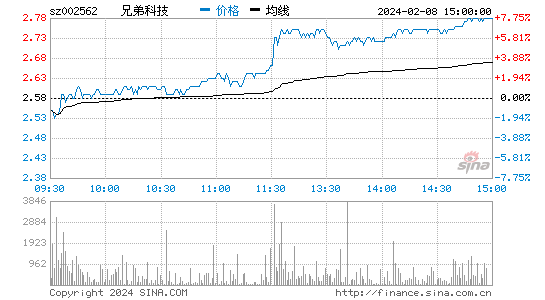 兄弟科技[002562]股票行情 股价K线图
