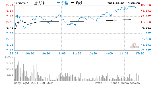 唐人神[002567]股票行情 股价K线图