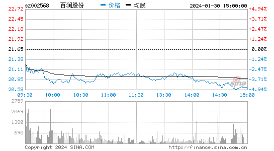 百润股份[002568]股票行情 股价K线图