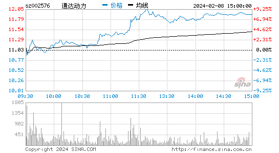 通达动力[002576]股票行情 股价K线图