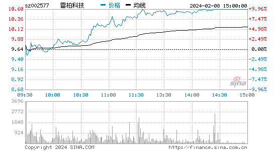 雷柏科技[002577]股票行情 股价K线图