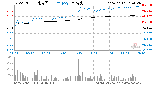中京电子[002579]股票行情 股价K线图