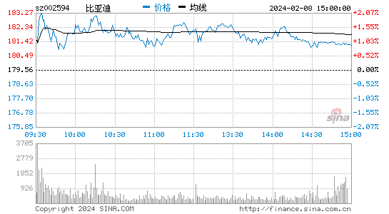 比亚迪[002594]股票行情 股价K线图