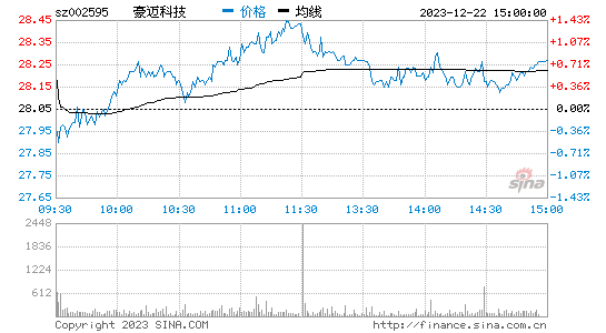 豪迈科技[002595]股票行情 股价K线图