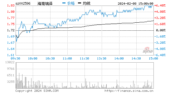 海南瑞泽[002596]股票行情 股价K线图