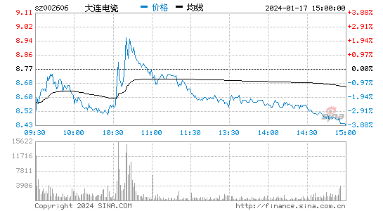 大连电瓷[002606]股票行情 股价K线图