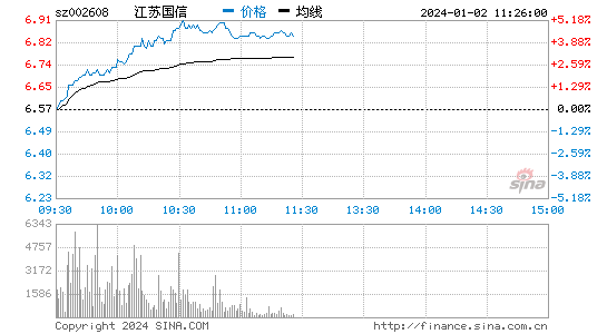 江苏国信[002608]股票行情 股价K线图