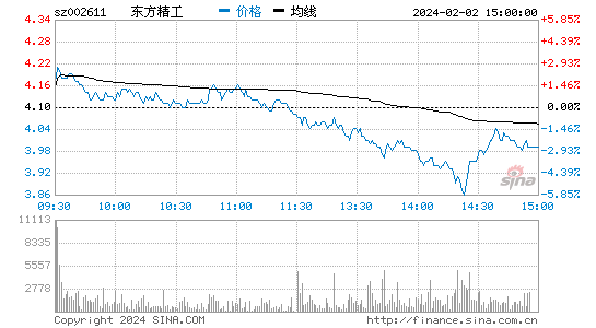 东方精工[002611]股票行情 股价K线图