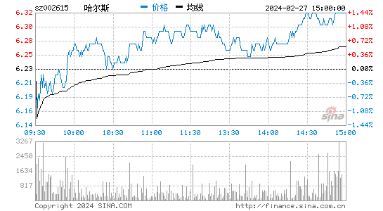 哈尔斯[002615]股票行情 股价K线图