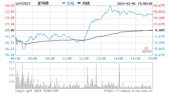 亚玛顿[002623]股票行情 股价K线图