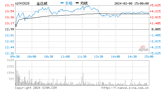 金达威[002626]股票行情 股价K线图