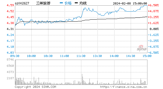 三峡旅游[002627]股票行情 股价K线图