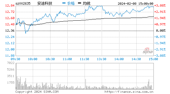 安洁科技[002635]股票行情 股价K线图